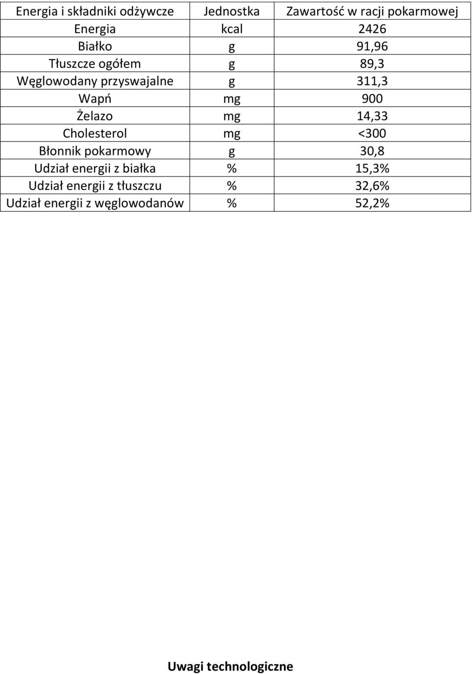 Żelazo mg 14,33 Cholesterol mg <300 Błonnik pokarmowy g 30,8 Udział energii z białka