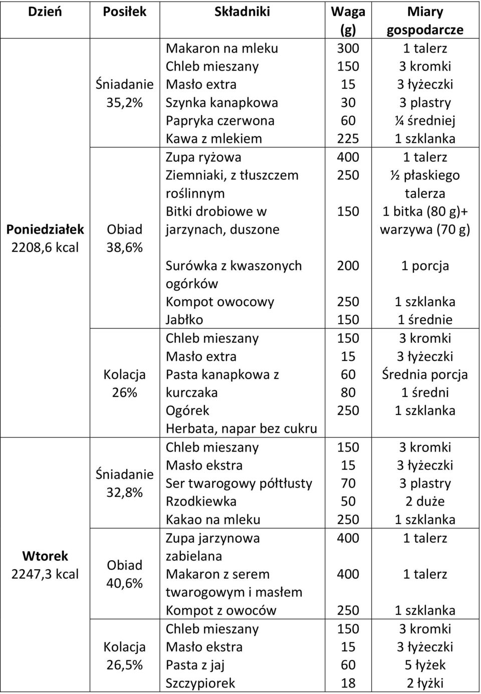 extra Pasta kanapkowa z Herbata, napar bez cukru Ser twarogowy półtłusty Rzodkiewka Kakao na mleku Zupa jarzynowa zabielana Makaron z serem