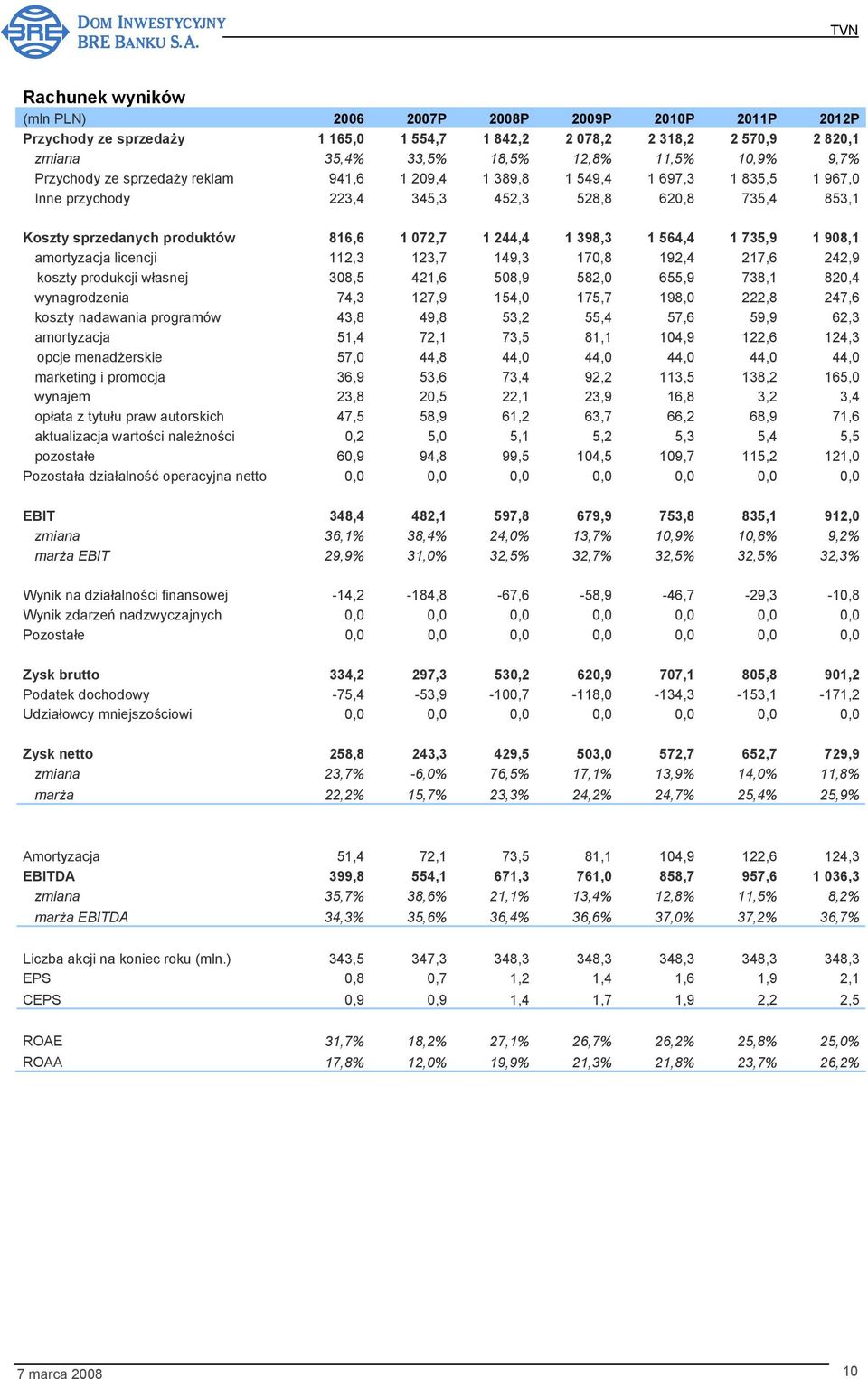 1 564,4 1 735,9 1 908,1 amortyzacja licencji 112,3 123,7 149,3 170,8 192,4 217,6 242,9 koszty produkcji własnej 308,5 421,6 508,9 582,0 655,9 738,1 820,4 wynagrodzenia 74,3 127,9 154,0 175,7 198,0