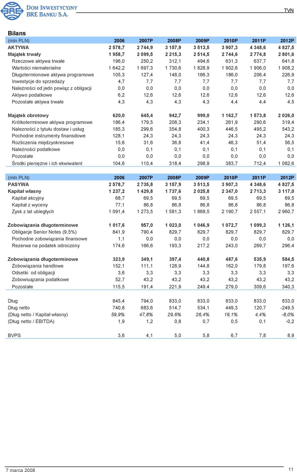 166,3 186,0 206,4 226,9 Inwestycje do sprzedaży 4,7 7,7 7,7 7,7 7,7 7,7 7,7 Należności od jedn powiąz z obligacji 0,0 0,0 0,0 0,0 0,0 0,0 0,0 Aktywo podatkowe 6,2 12,6 12,6 12,6 12,6 12,6 12,6