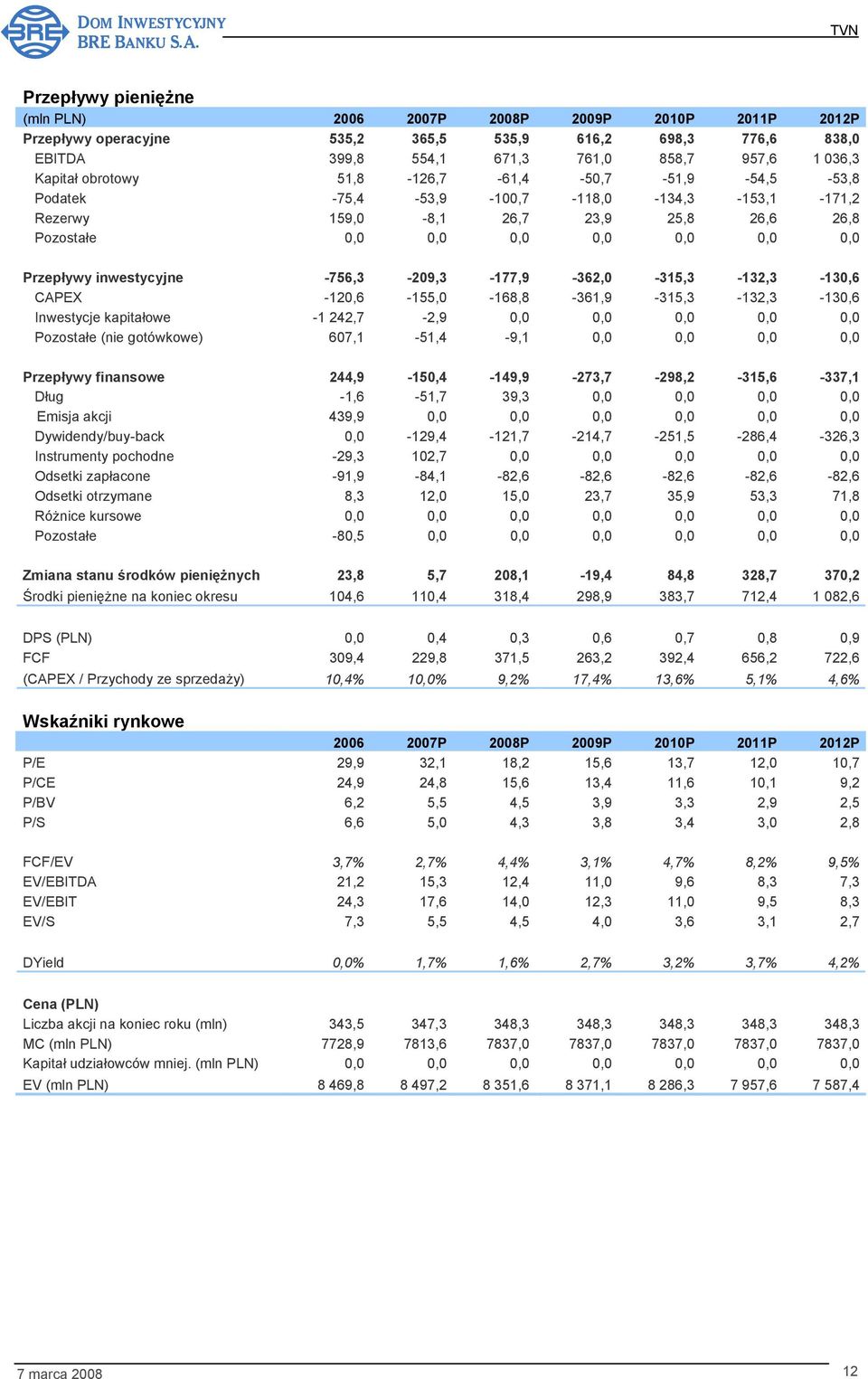 -756,3-209,3-177,9-362,0-315,3-132,3-130,6 CAPEX -120,6-155,0-168,8-361,9-315,3-132,3-130,6 Inwestycje kapitałowe -1 242,7-2,9 0,0 0,0 0,0 0,0 0,0 Pozostałe (nie gotówkowe) 607,1-51,4-9,1 0,0 0,0 0,0