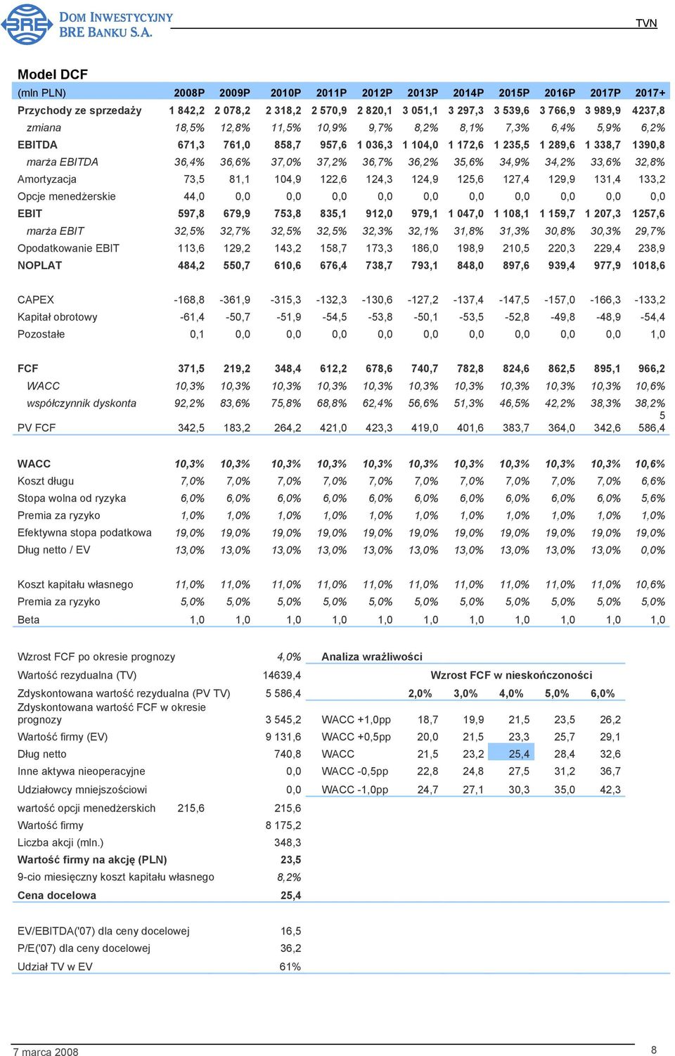 36,2% 35,6% 34,9% 34,2% 33,6% 32,8% Amortyzacja 73,5 81,1 104,9 122,6 124,3 124,9 125,6 127,4 129,9 131,4 133,2 Opcje menedżerskie 44,0 0,0 0,0 0,0 0,0 0,0 0,0 0,0 0,0 0,0 0,0 EBIT 597,8 679,9 753,8