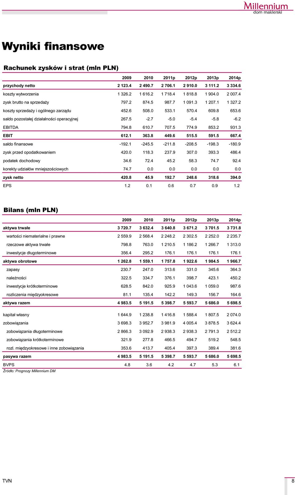6 saldo pozosta³ej dzia³alnoœci operacyjnej 267.5-2.7-5.0-5.4-5.8-6.2 EBITDA 794.8 6.7 707.5 774.9 853.2 931.3 EBIT 612.1 363.8 449.6 515.5 591.5 667.4 saldo finansowe -192.1-245.5-211.8-208.5-198.