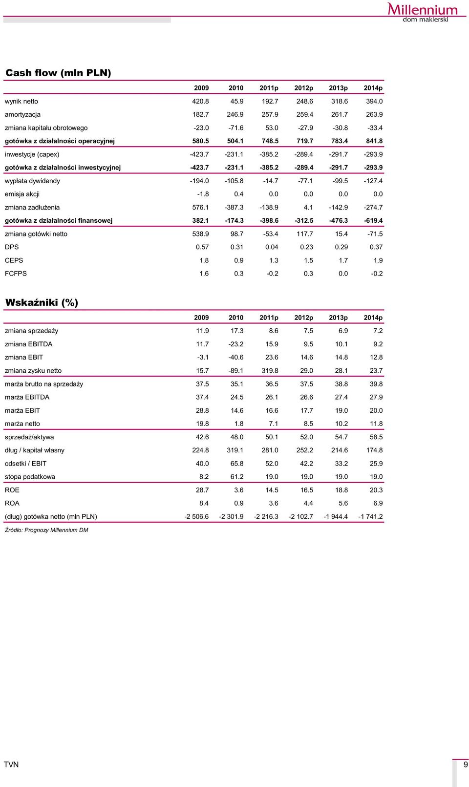 0-5.8-14.7-77.1-99.5-127.4 emisja akcji -1.8 0.4 0.0 0.0 0.0 0.0 zmiana zad³u enia 576.1-387.3-138.9 4.1-142.9-274.7 gotówka z dzia³alnoœci finansowej 382.1-174.3-398.6-312.5-476.3-619.