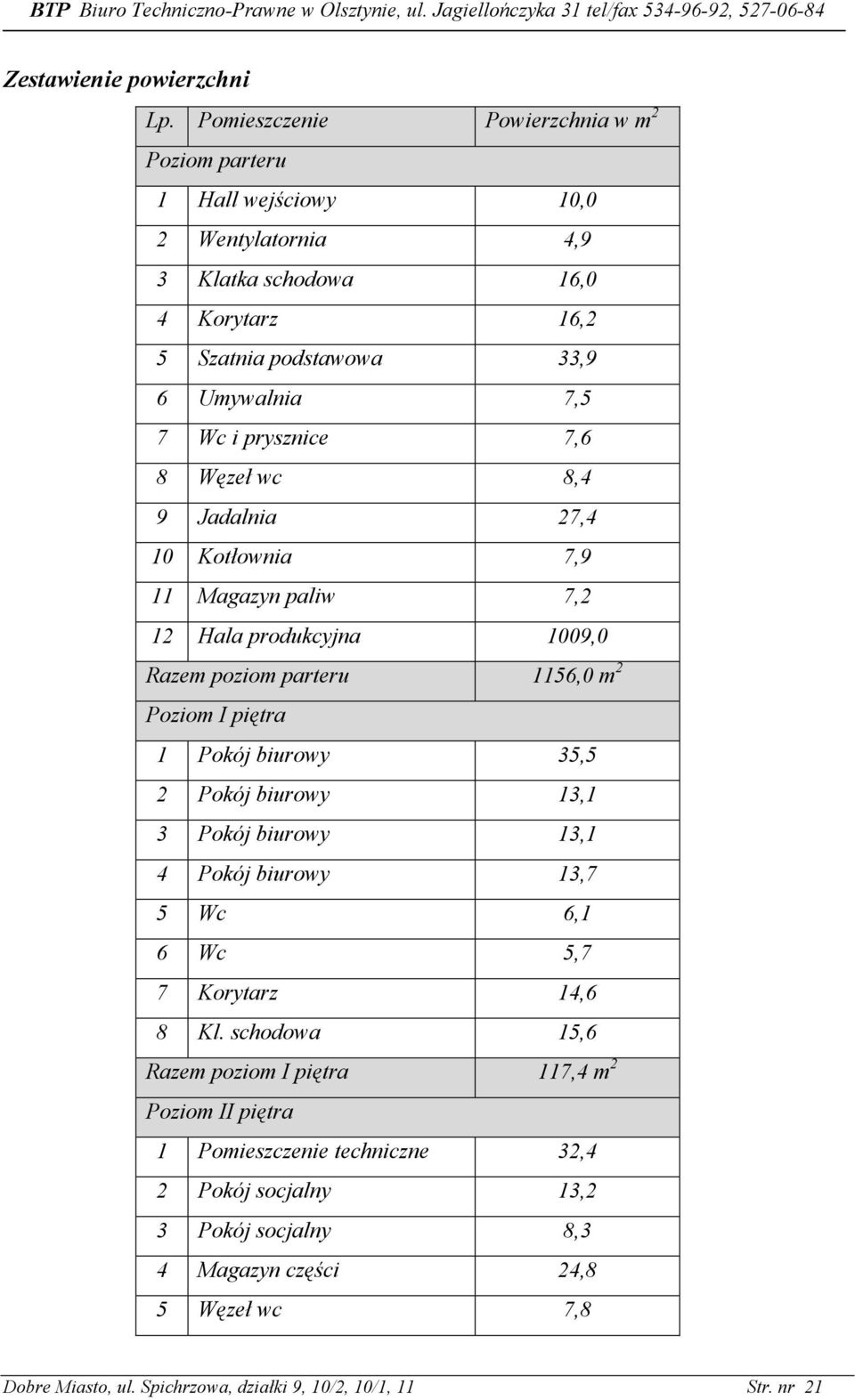 prysznice 7,6 8 Węzeł wc 8,4 9 Jadalnia 27,4 10 Kotłownia 7,9 11 Magazyn paliw 7,2 12 Hala produkcyjna 1009,0 Razem poziom parteru 1156,0 m 2 Poziom I piętra 1 Pokój biurowy 35,5 2