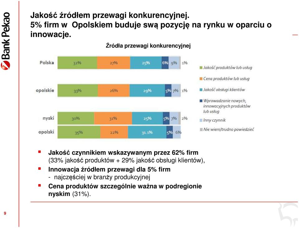 Źródła przewagi konkurencyjnej Jakość czynnikiem wskazywanym przez 62% firm (33% jakość