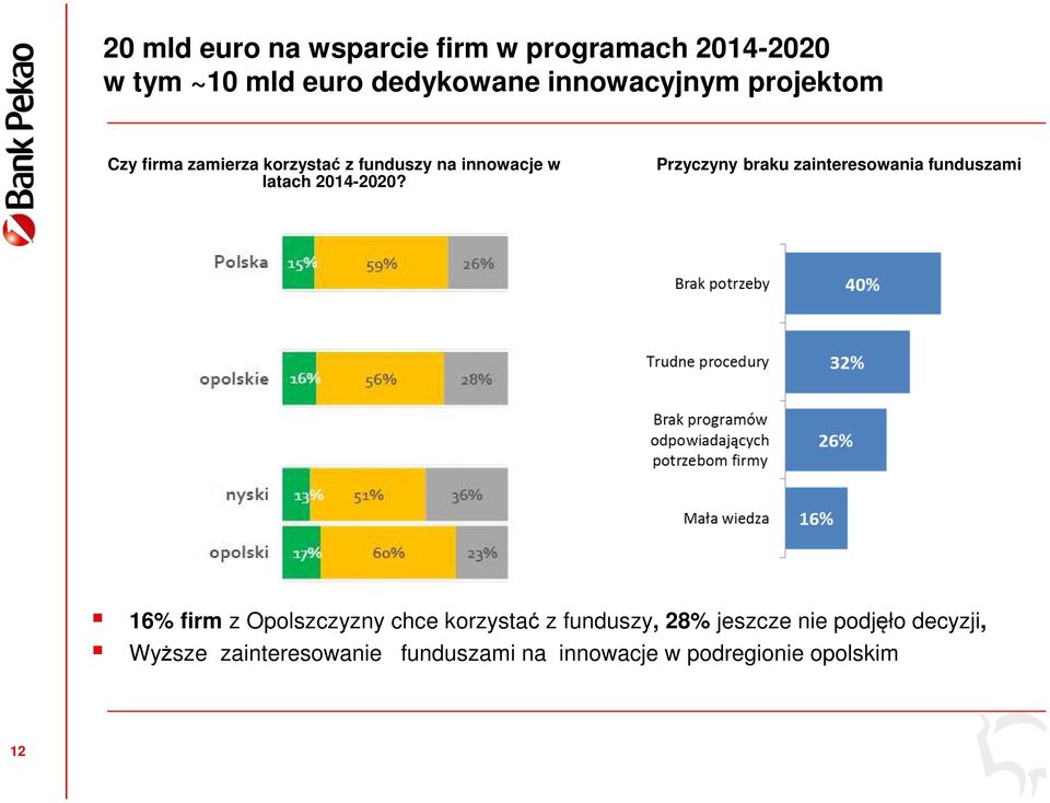 Przyczyny braku zainteresowania funduszami 16% firm z Opolszczyzny chce korzystać z funduszy,