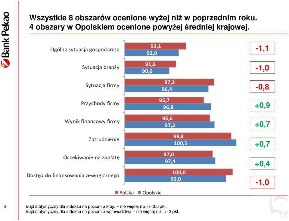 -1,1-1,0-0,8 +0,9 +0,7 +0,7 +0,4-1,0 4 Błąd statystyczny dla indeksu na