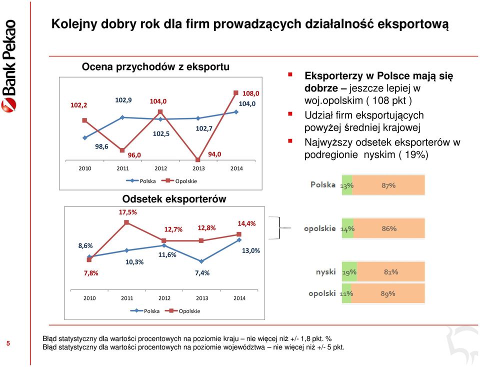 opolskim ( 108 pkt ) Udział firm eksportujących powyżej średniej krajowej Najwyższy odsetek eksporterów w podregionie nyskim ( 19%) 2010 2011 2012 2013 2014 Polska