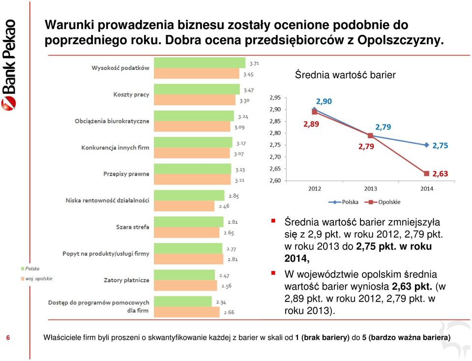 w roku 2014, W województwie opolskim średnia wartość barier wyniosła 2,63 pkt. (w 2,89 pkt. w roku 2012, 2,79 pkt.