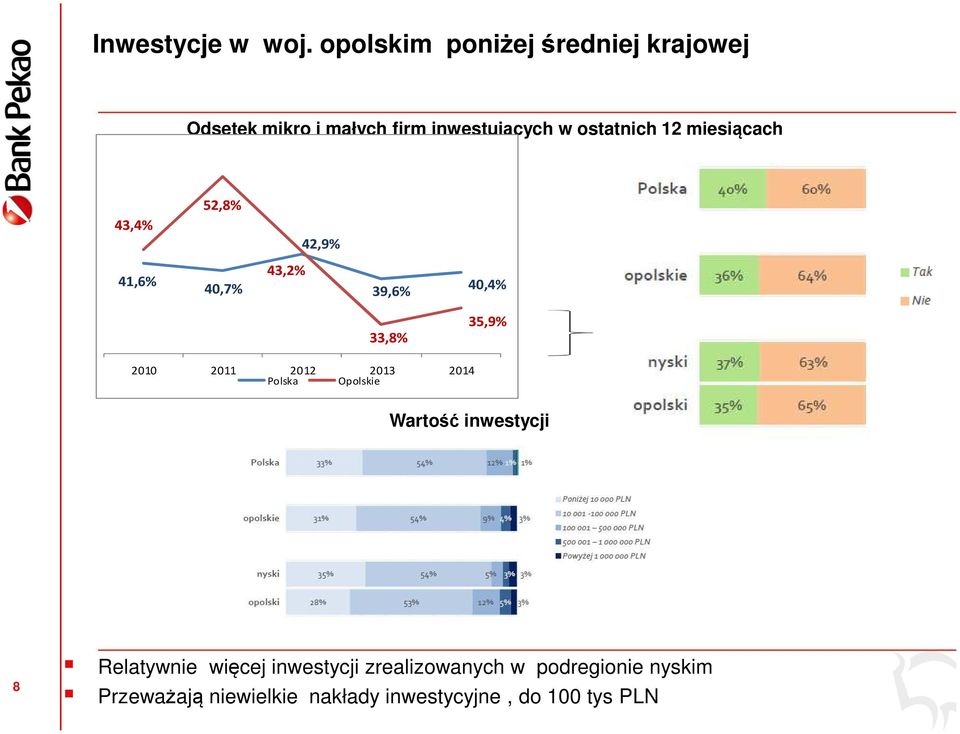 miesiącach 43,4% 52,8% 42,9% 41,6% 40,7% 43,2% 39,6% 40,4% 33,8% 35,9% 2010 2011 2012 2013