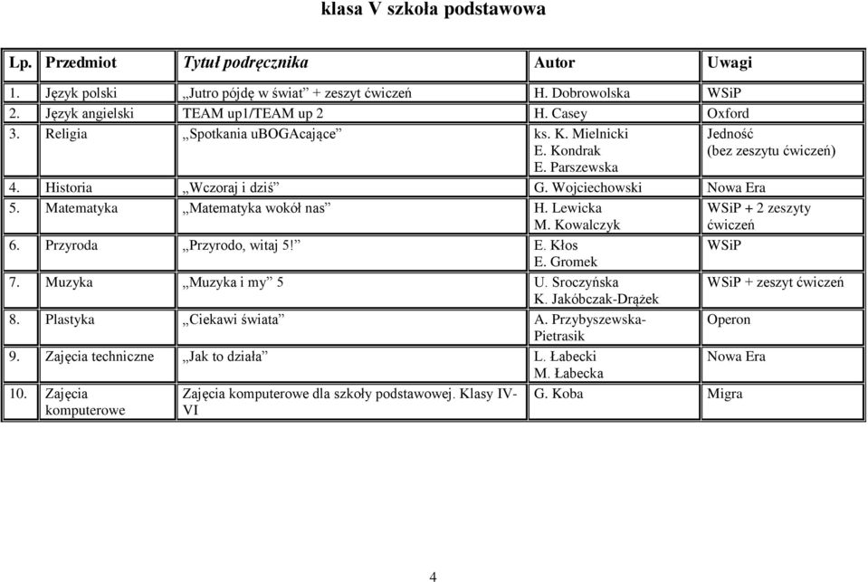 Gromek 7. Muzyka Muzyka i my 5 U. Sroczyńska K. Jakóbczak-Drążek 8. Plastyka Ciekawi świata A. Przybyszewska- Pietrasik 9. Zajęcia techniczne Jak to działa L. Łabecki M.