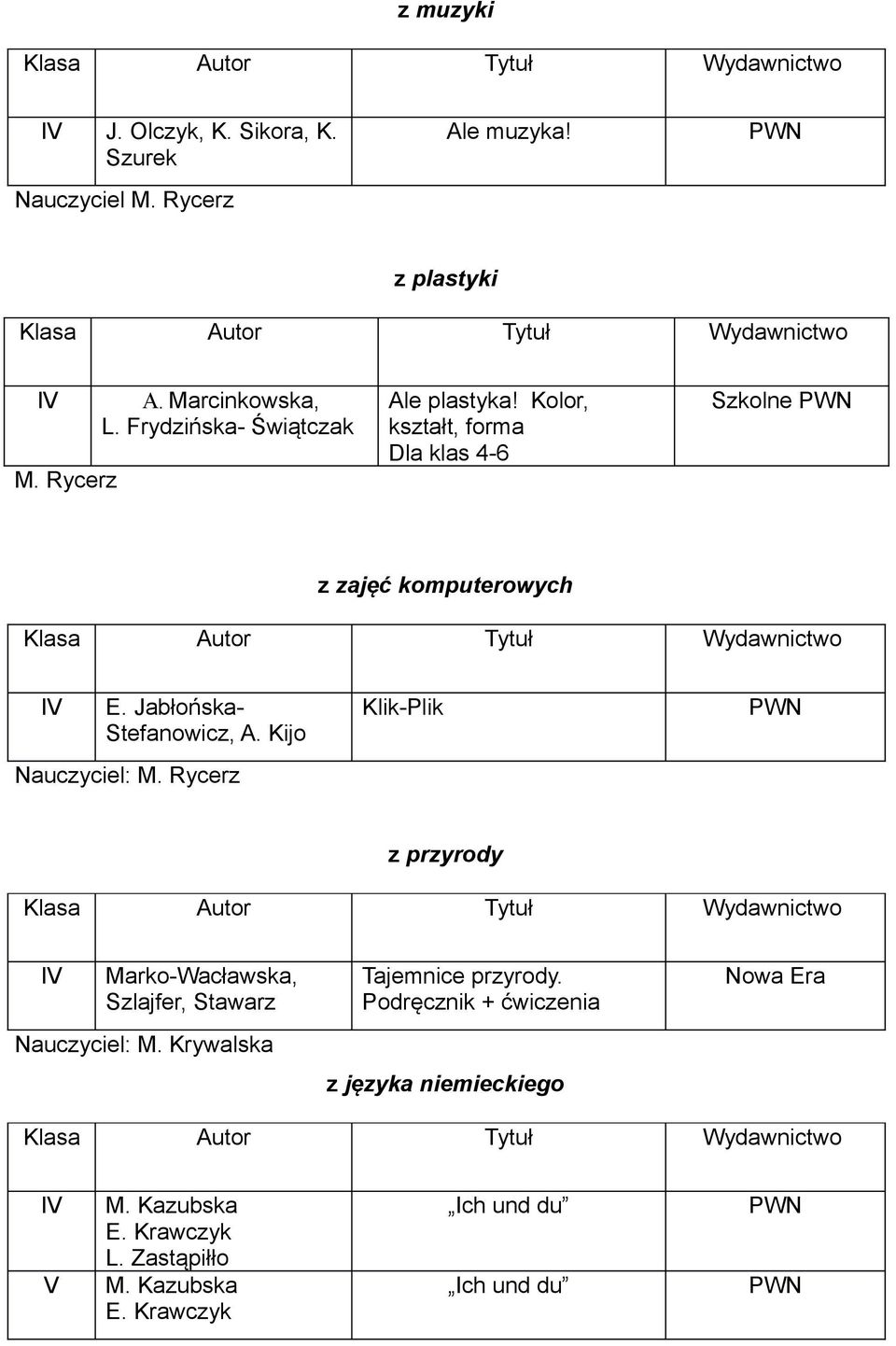 Jabłońska- Stefanowicz, A. Kijo Klik-Plik z przyrody V Marko-Wacławska, Szlajfer, Stawarz Nauczyciel: M.