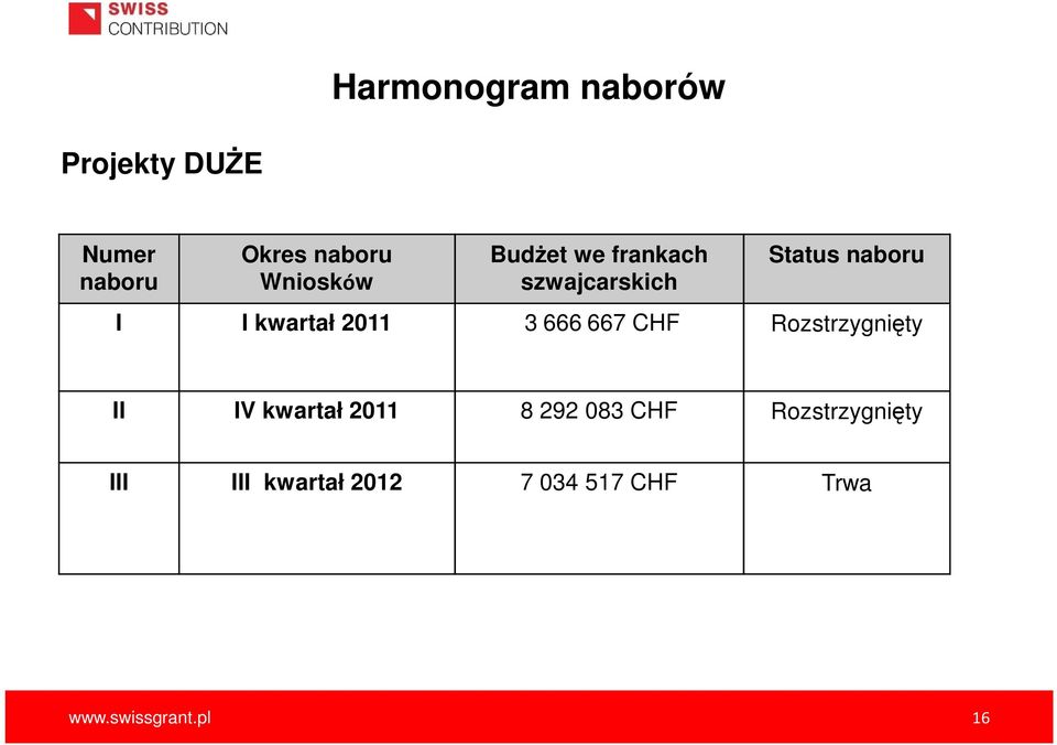 2011 3 666 667 CHF Rozstrzygnięty II IV kwartał 2011 8 292 083 CHF