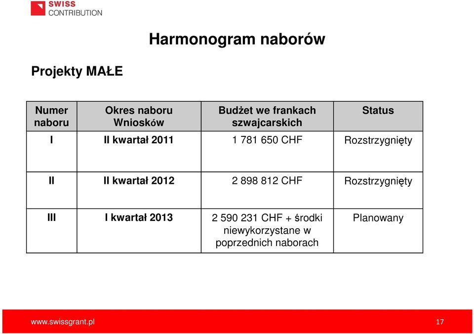 II II kwartał 2012 2 898 812 CHF Rozstrzygnięty III I kwartał 2013 2 590 231