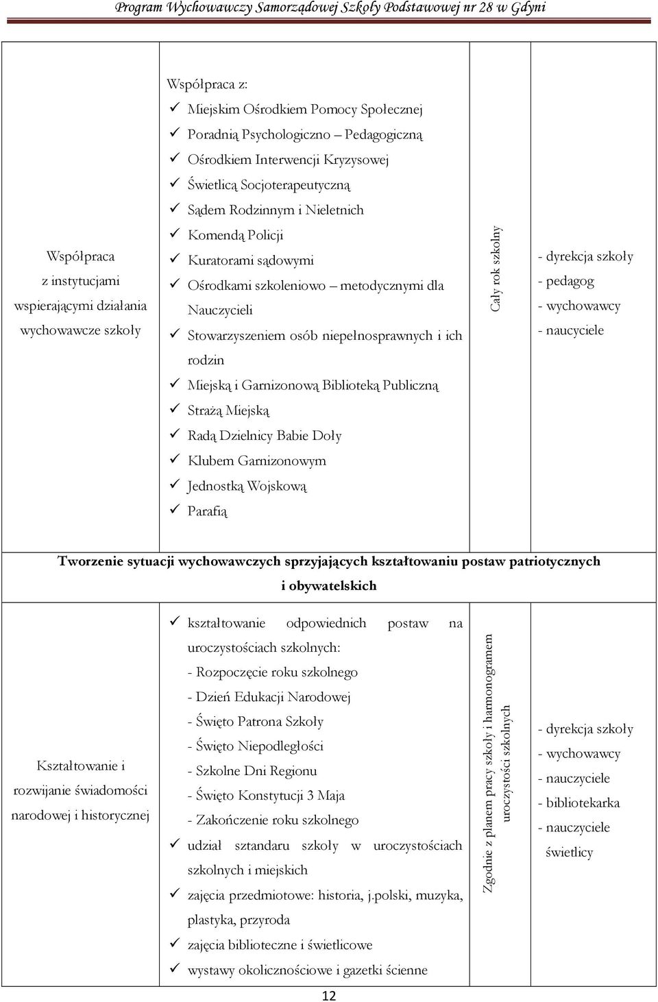 szkolny - dyrekcja szkoły - pedagog - naucyciele rodzin Miejską i Garnizonową Biblioteką Publiczną StraŜą Miejską Radą Dzielnicy Babie Doły Klubem Garnizonowym Jednostką Wojskową Parafią Tworzenie