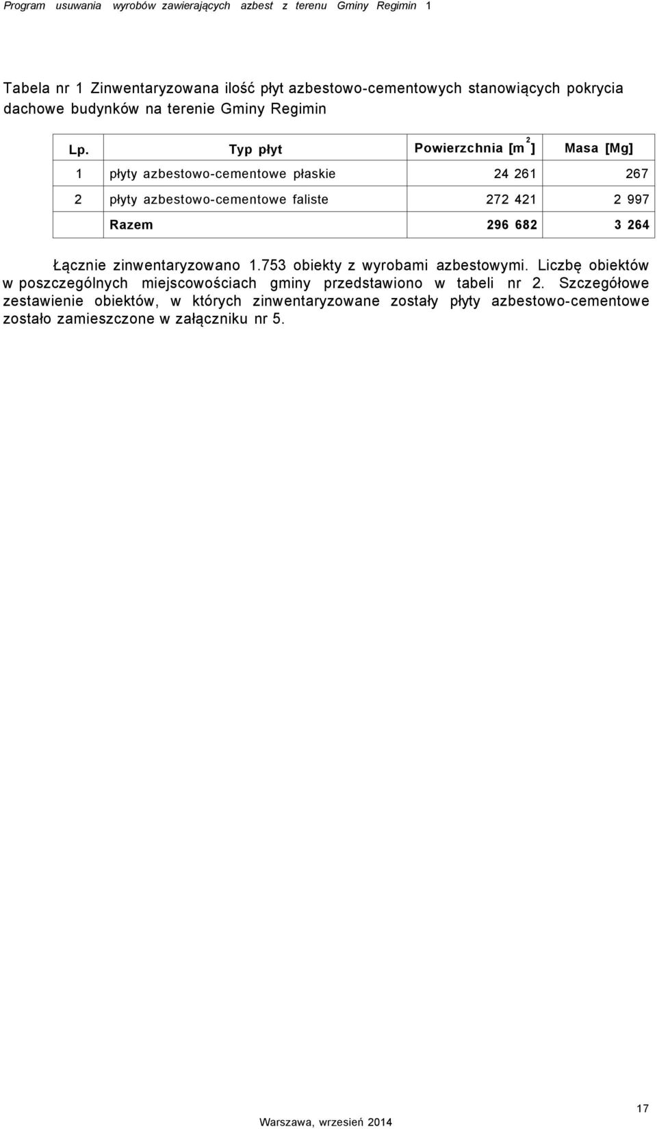 Typ płyt 2 Powierzchnia [m ] Masa [Mg] 1 płyty azbestowo-cementowe płaskie 24 261 267 2 płyty azbestowo-cementowe faliste 272 421 2 997 Razem 296 682 3 264