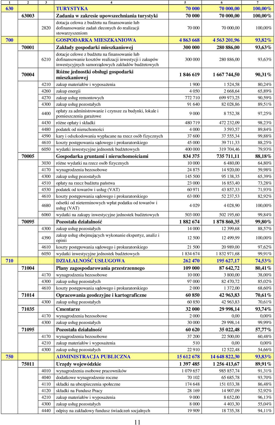 celowe z budżetu na finansowanie lub 6210 dofinansowanie kosztów realizacji inwestycji i zakupów 300 000 280 886,00 93,63% inwestycyjnych samorządowych zakładów budżetowych 70004 Różne jednostki