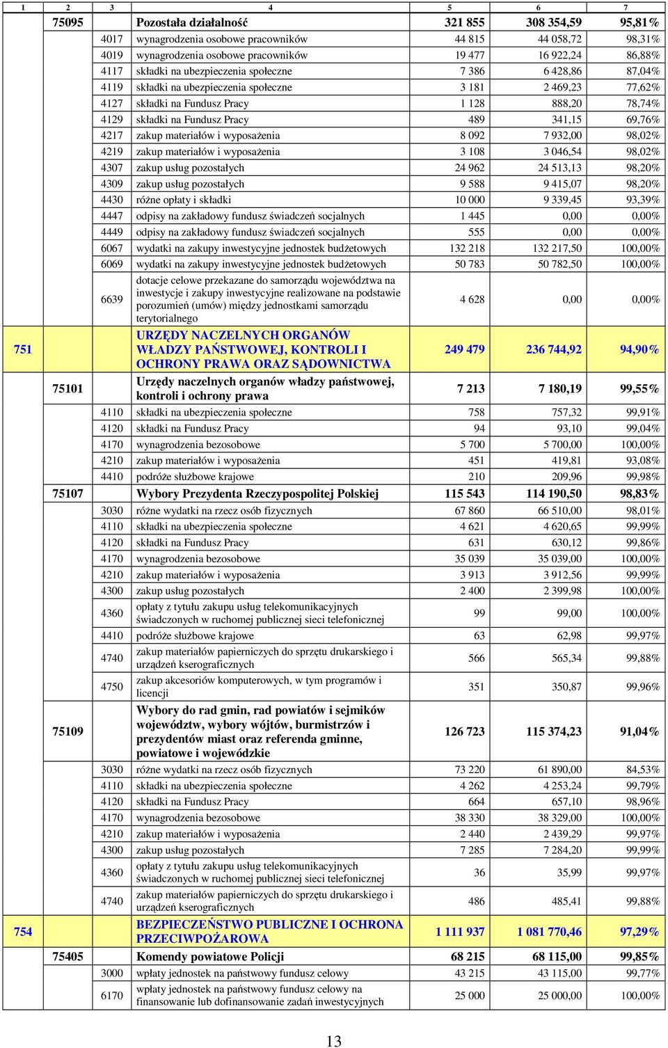 składki na Fundusz Pracy 489 341,15 69,76% 4217 zakup materiałów i wyposażenia 8 092 7 932,00 98,02% 4219 zakup materiałów i wyposażenia 3 108 3 046,54 98,02% 4307 zakup usług pozostałych 24 962 24