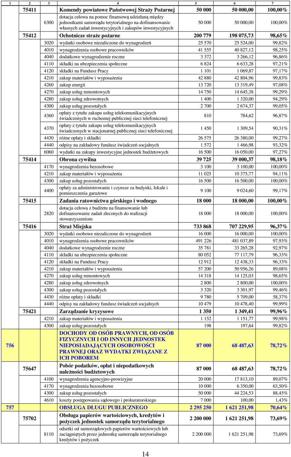 wynagrodzeń 25 570 25 524,00 99,82% 4010 wynagrodzenia osobowe pracowników 41 555 40 827,12 98,25% 4040 dodatkowe wynagrodzenie roczne 3 372 3 266,12 96,86% 4110 składki na ubezpieczenia społeczne 6