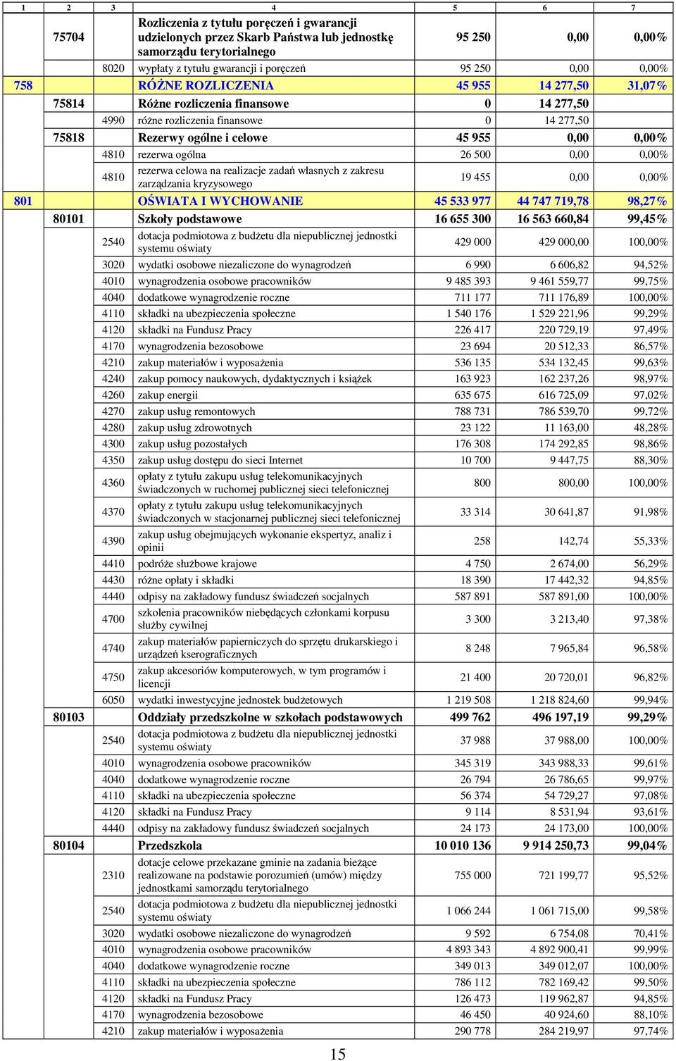 4810 rezerwa ogólna 26 500 0,00 0,00% 4810 rezerwa celowa na realizacje zadań własnych z zakresu zarządzania kryzysowego 19 455 0,00 0,00% 801 OŚWIATA I WYCHOWANIE 45 533 977 44 747 719,78 98,27%