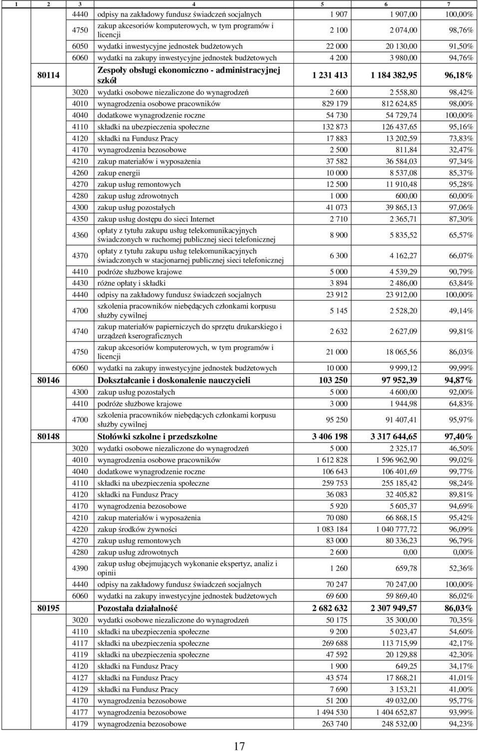 413 1 184 382,95 96,18% 3020 wydatki osobowe niezaliczone do wynagrodzeń 2 600 2 558,80 98,42% 4010 wynagrodzenia osobowe pracowników 829 179 812 624,85 98,00% 4040 dodatkowe wynagrodzenie roczne 54