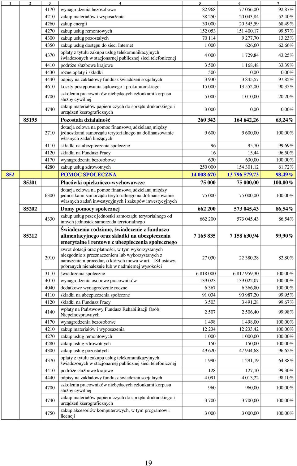 świadczonych w stacjonarnej publicznej sieci telefonicznej 4 000 1 729,84 43,25% 4410 podróże służbowe krajowe 3 500 1 168,48 33,39% 4430 różne opłaty i składki 500 0,00 0,00% 4440 odpisy na