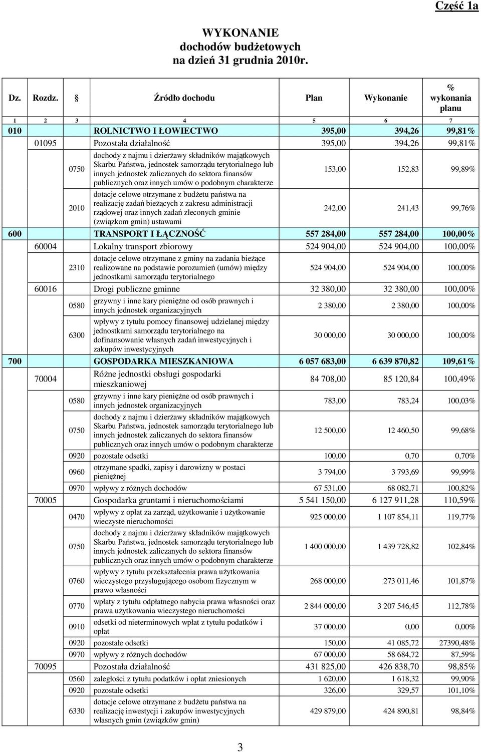 majątkowych 0750 Skarbu Państwa, jednostek samorządu terytorialnego lub innych jednostek zaliczanych do sektora finansów 153,00 152,83 99,89% publicznych oraz innych umów o podobnym charakterze 2010