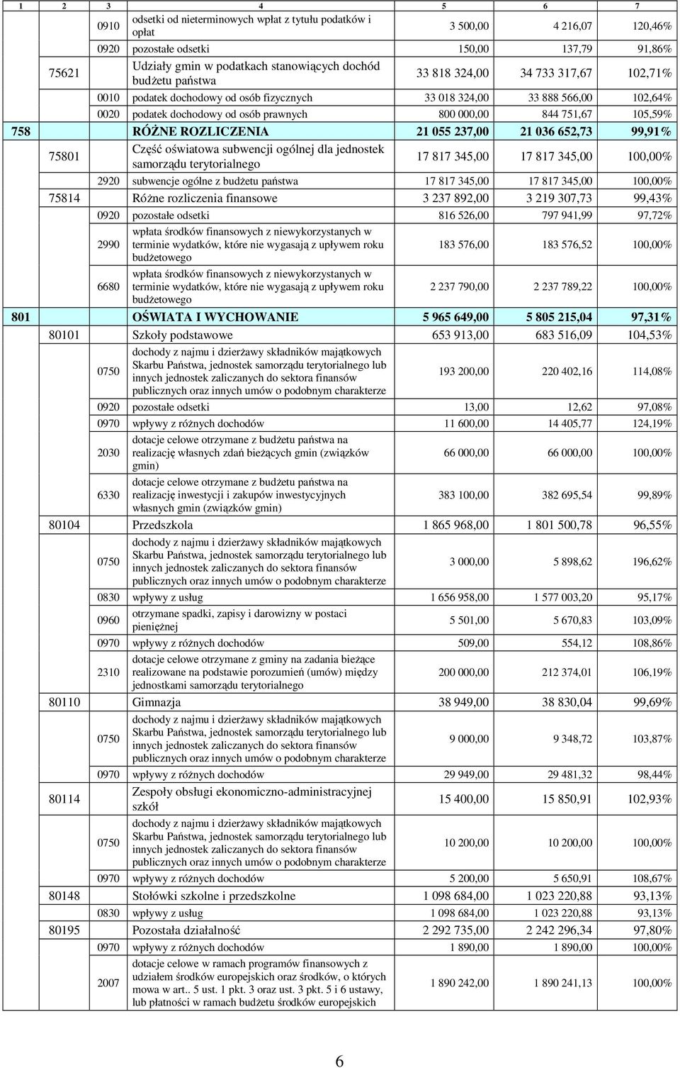 758 RÓŻNE ROZLICZENIA 21 055 237,00 21 036 652,73 99,91% Część oświatowa subwencji ogólnej dla jednostek 75801 17 817 345,00 17 817 345,00 100,00% samorządu terytorialnego 2920 subwencje ogólne z