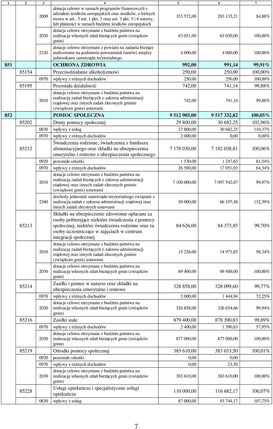 031,00 63 030,00 100,00% gmin) 2320 dotacje celowe otrzymane z powiatu na zadania bieżące realizowane na podstawie porozumień (umów) między 4 000,00 4 000,00 100,00% jednostkami samorządu