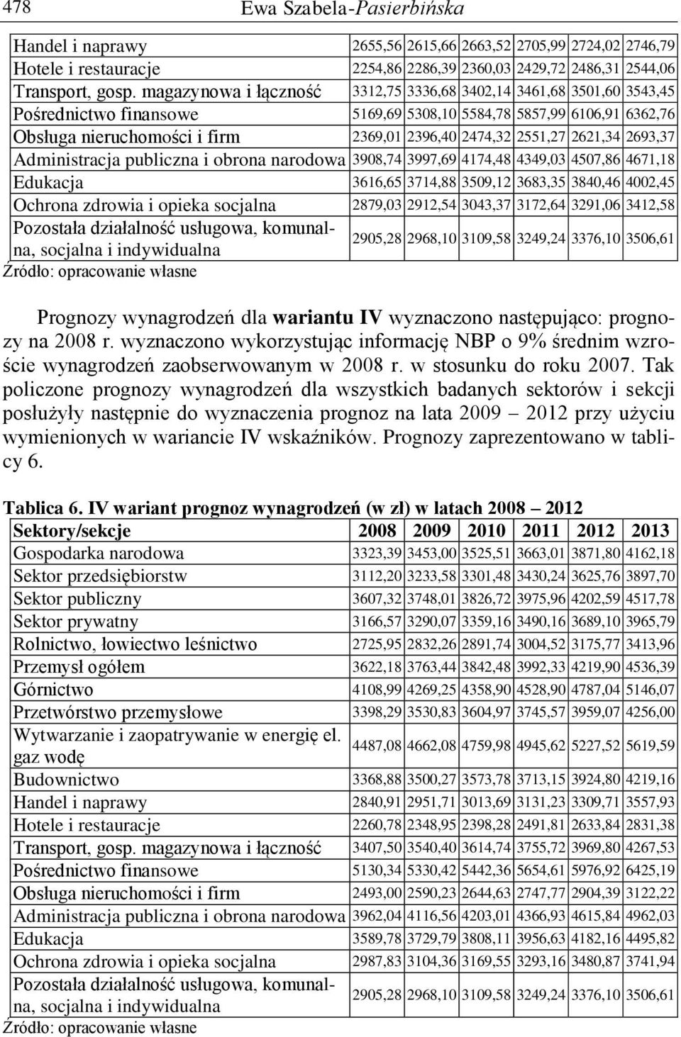 2621,34 2693,37 Administracja publiczna i obrona narodowa 398,74 3997,69 4174,48 4349,3 457,86 4671,18 Edukacja 3616,65 3714,88 359,12 3683,35 384,46 42,45 Ochrona zdrowia i opieka socjalna 2879,3