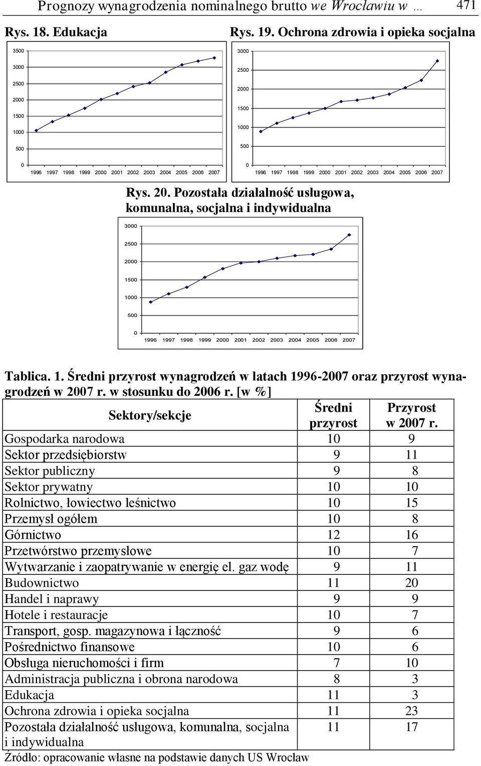 1. Średni przyrost wynagrodzeń w latach 1996-27 oraz przyrost wynagrodzeń w 27 r. w stosunku do 26 r. [w %] Sektory/sekcje Średni Przyrost przyrost w 27 r.