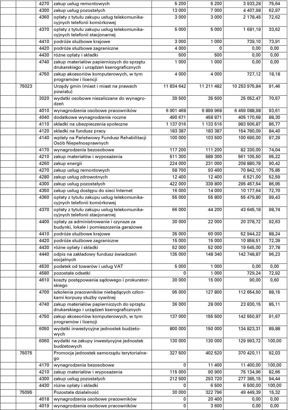 zagraniczne 4 000 0 0,00 0,00 4430 róőne opłaty i składki 500 500 0,00 0,00 4740 zakup materiałów papierniczych do sprzňtu drukarskiego i urzņdzeŋ kserograficznych 4750 zakup akcesoriów