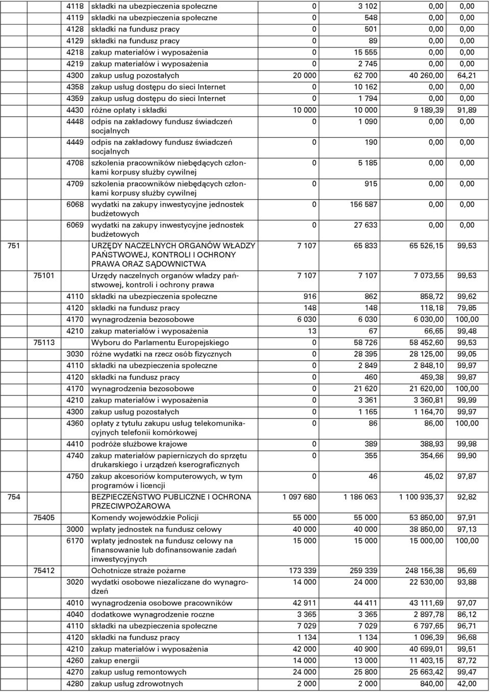 do sieci Internet 0 10 162 0,00 0,00 4359 zakup usług dostňpu do sieci Internet 0 1 794 0,00 0,00 4430 róőne opłaty i składki 10 000 10 000 9 189,39 91,89 4448 odpis na zakładowy fundusz ŌwiadczeŊ