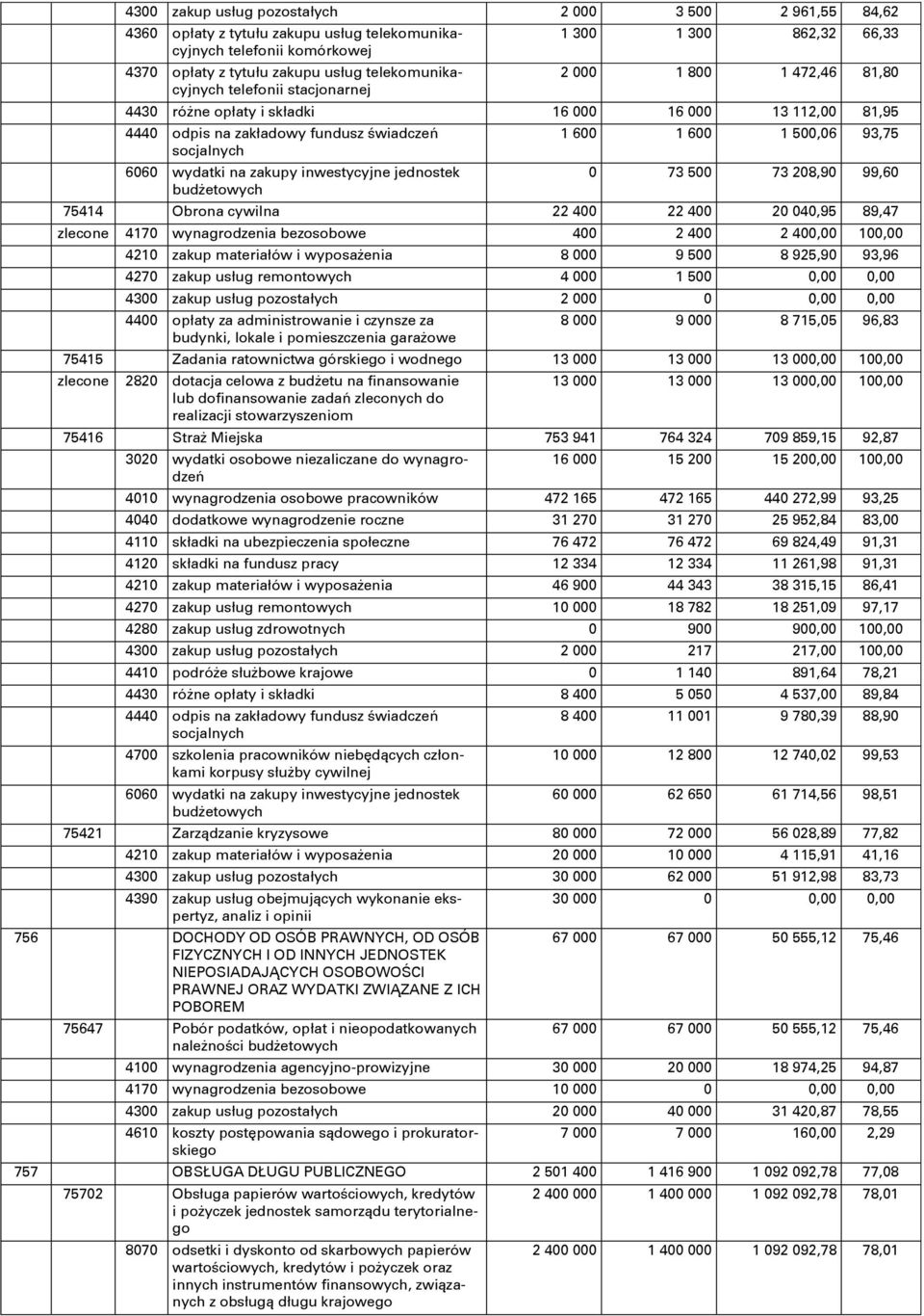 inwestycyjne jednostek budőetowych 1 600 1 600 1 500,06 93,75 0 73 500 73 208,90 99,60 75414 Obrona cywilna 22 400 22 400 20 040,95 89,47 zlecone 4170 wynagrodzenia bezosobowe 400 2 400 2 400,00