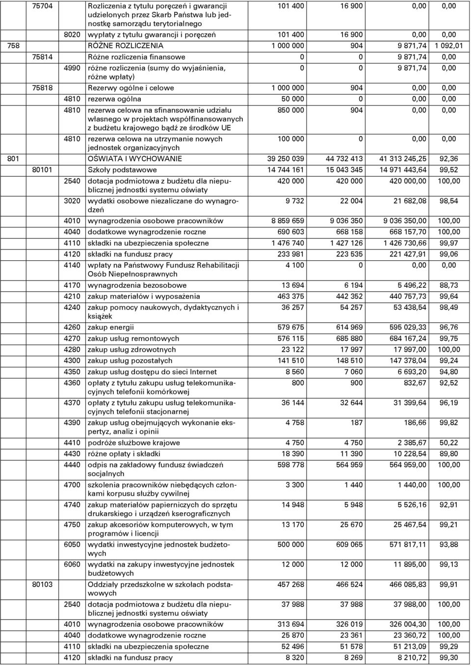 75818 Rezerwy ogólne i celowe 1 000 000 904 0,00 0,00 4810 rezerwa ogólna 50 000 0 0,00 0,00 4810 rezerwa celowa na sfinansowanie udziału własnego w projektach współfinansowanych z budőetu krajowego