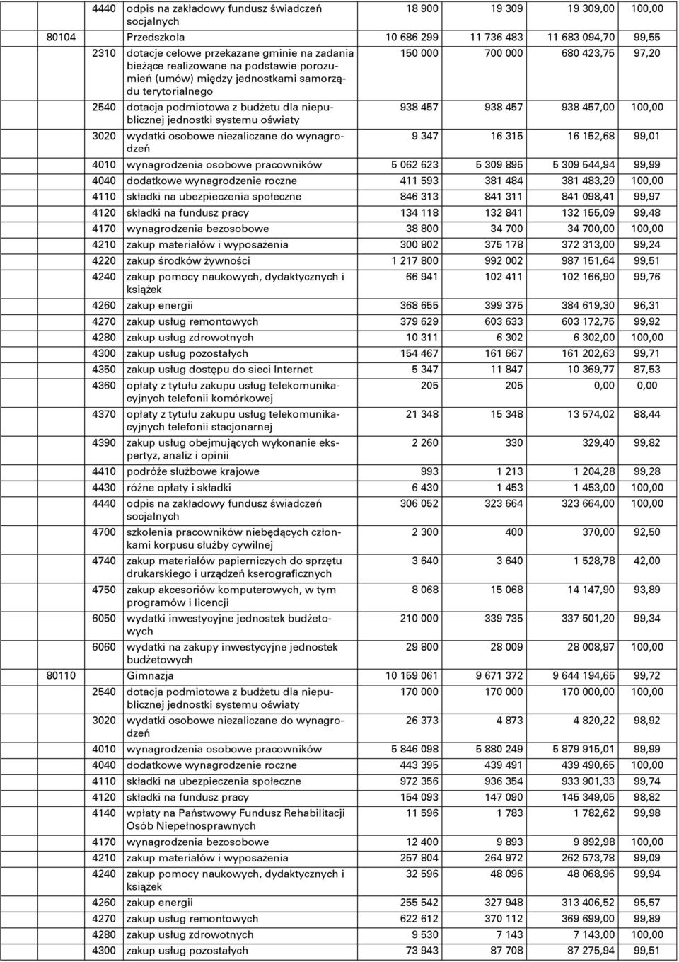 niezaliczane do wynagrodzeŋ 150 000 700 000 680 423,75 97,20 938 457 938 457 938 457,00 100,00 9 347 16 315 16 152,68 99,01 4010 wynagrodzenia osobowe pracowników 5 062 623 5 309 895 5 309 544,94