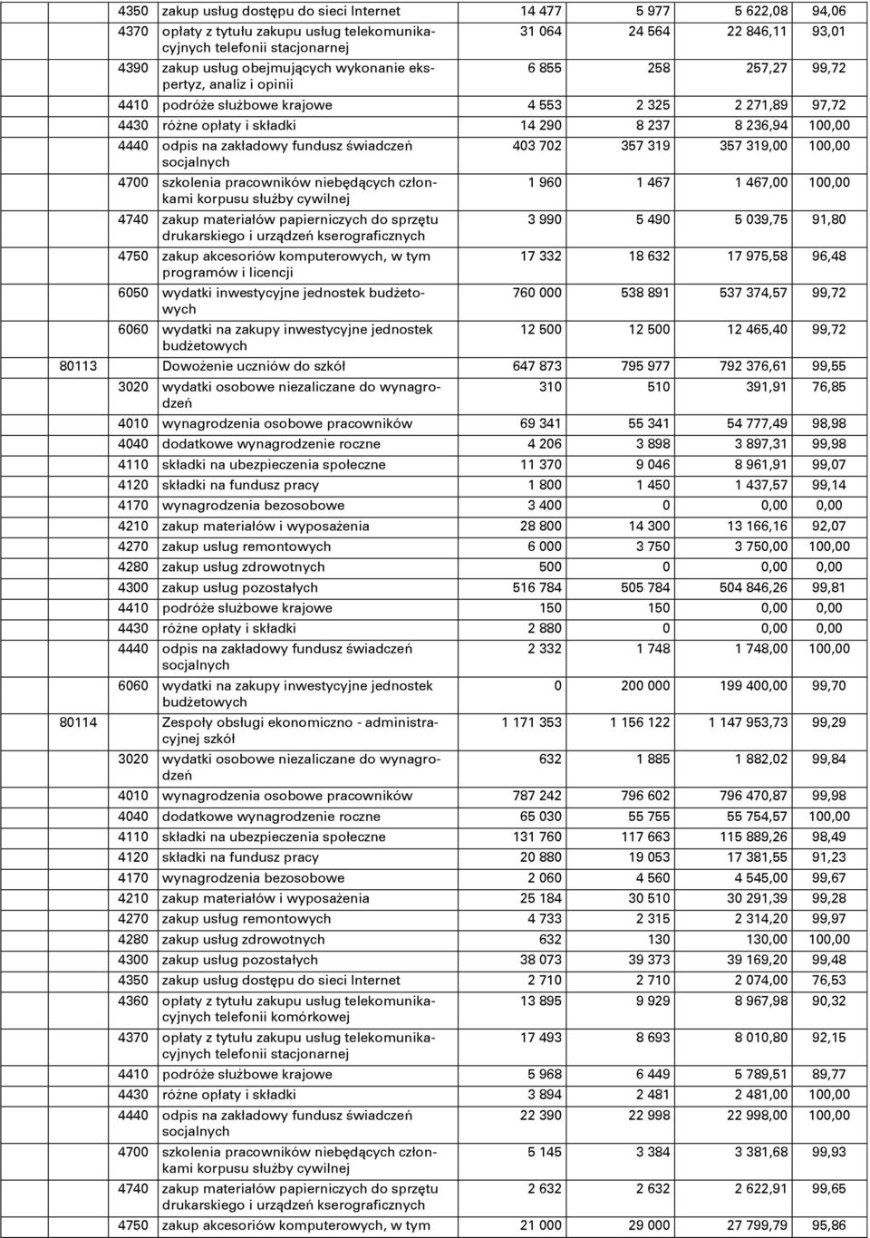 zakładowy fundusz ŌwiadczeŊ socjalnych 4700 szkolenia pracowników niebňdņcych członkami korpusu słuőby cywilnej 4740 zakup materiałów papierniczych do sprzňtu drukarskiego i urzņdzeŋ kserograficznych