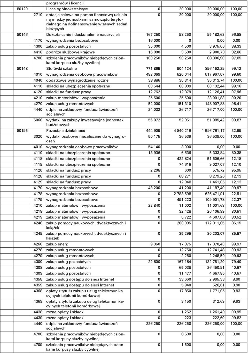 35 000 4 500 3 975,00 88,33 4410 podróőe słuőbowe krajowe 16 000 3 500 2 900,73 82,88 4700 szkolenia pracowników niebňdņcych członkami korpusu słuőby cywilnej 100 250 90 250 88 306,90 97,85 80148