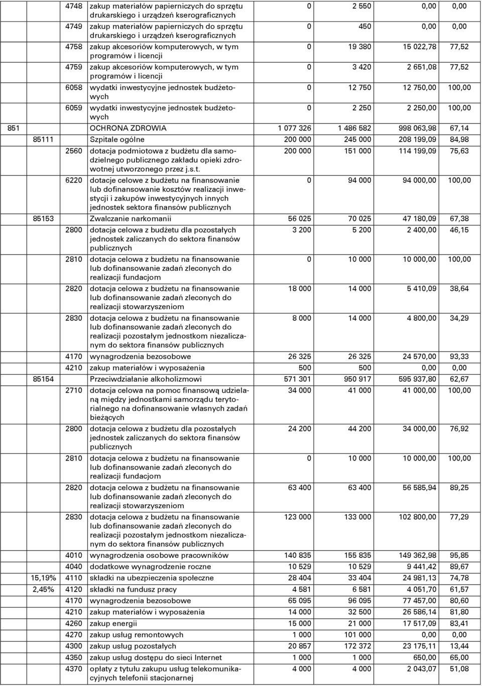 budőetowych 0 2 550 0,00 0,00 0 450 0,00 0,00 0 19 380 15 022,78 77,52 0 3 420 2 651,08 77,52 0 12 750 12 750,00 100,00 0 2 250 2 250,00 100,00 851 OCHRONA ZDROWIA 1 077 326 1 486 582 998 063,98