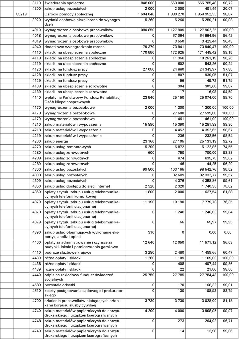 96,42 4019 wynagrodzenia osobowe pracowników 0 3 550 3 423,44 96,43 4040 dodatkowe wynagrodzenie roczne 79 370 73 941 73 940,47 100,00 4110 składki na ubezpieczenia społeczne 170 550 172 925 171