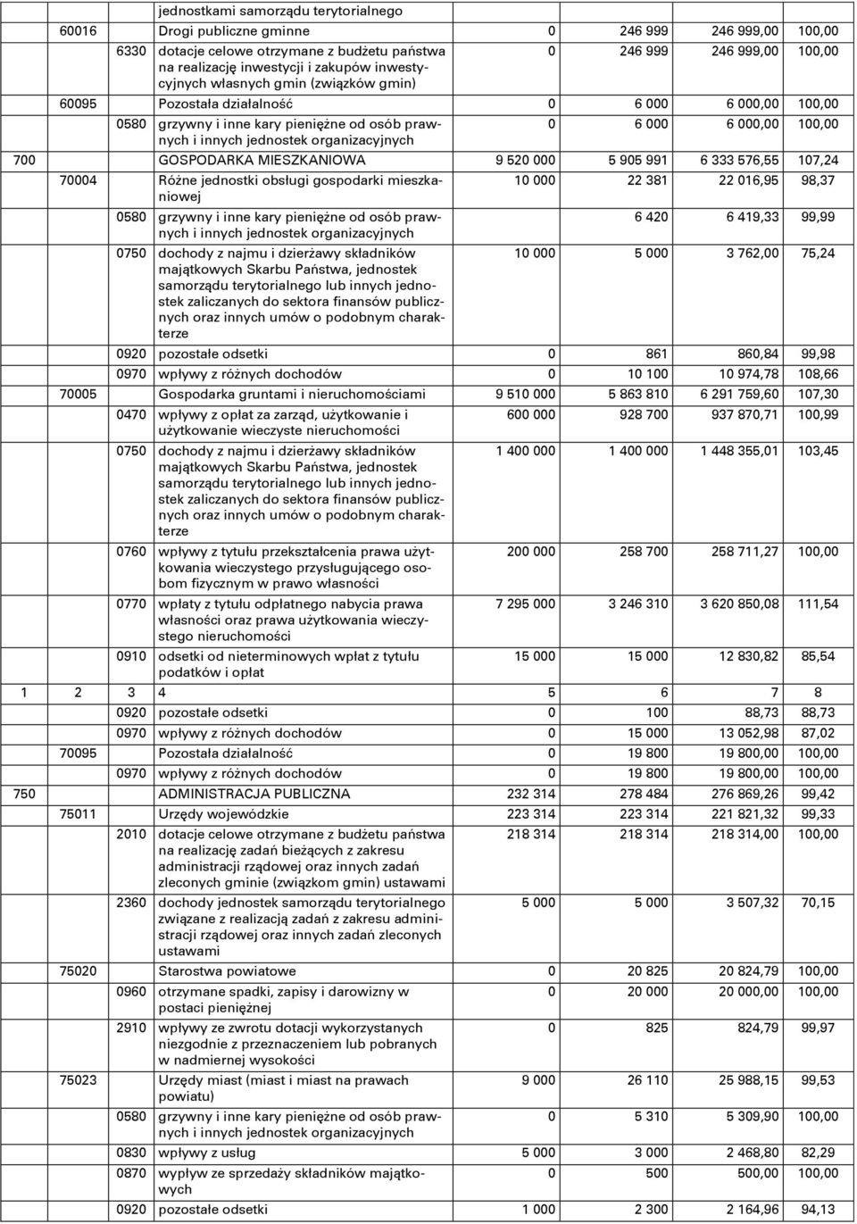 6 000 6 000,00 100,00 700 GOSPODARKA MIESZKANIOWA 9 520 000 5 905 991 6 333 576,55 107,24 70004 RóŐne jednostki obsługi gospodarki mieszkaniowej 0580 grzywny i inne kary pieniňőne od osób prawnych i