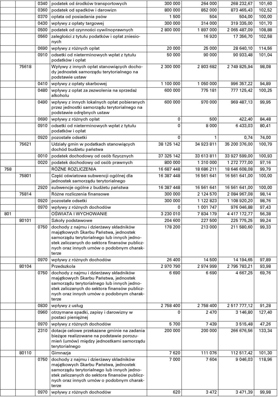 16 920 17 356,70 102,58 0690 wpływy z róőnych opłat 20 000 25 000 28 640,10 114,56 0910 odsetki od nieterminowych wpłat z tytułu podatków i opłat 75618 Wpływy z innych opłat stanowiņcych dochody