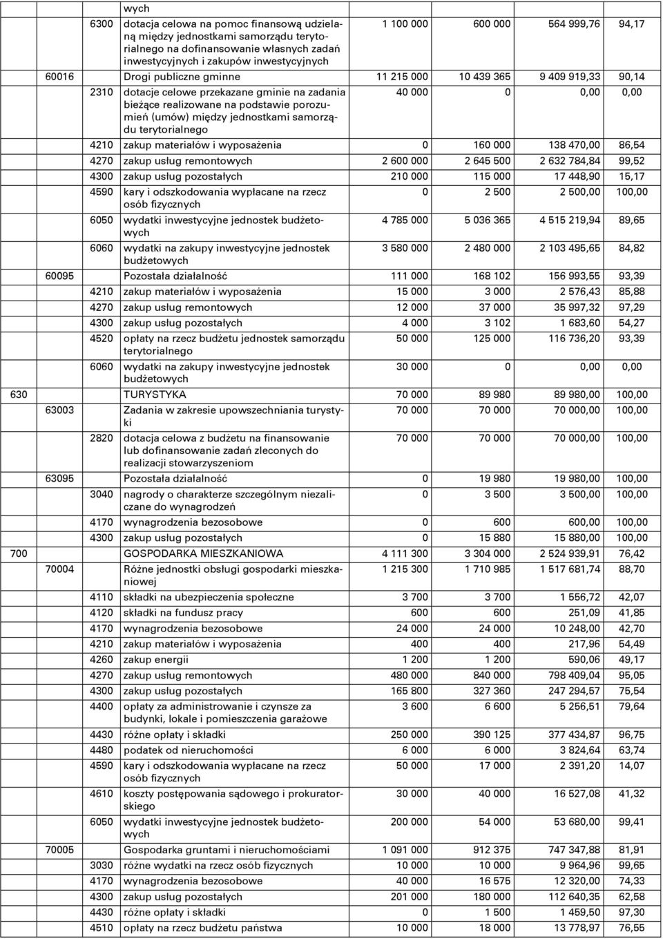 samorzņdu terytorialnego 40 000 0 0,00 0,00 4210 zakup materiałów i wyposaőenia 0 160 000 138 470,00 86,54 4270 zakup usług remontowych 2 600 000 2 645 500 2 632 784,84 99,52 4300 zakup usług