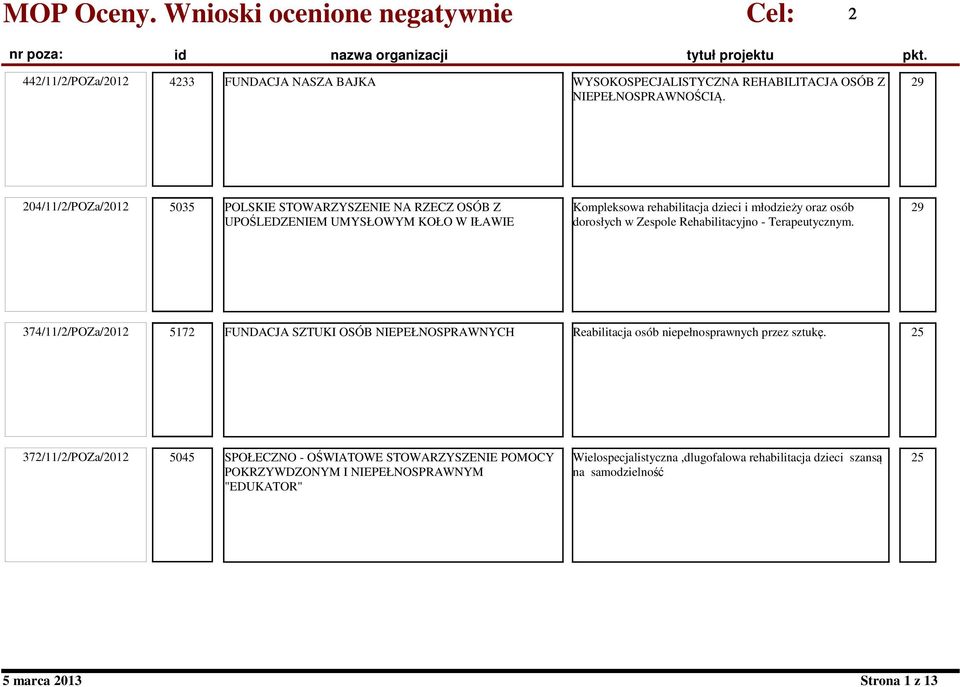 Rehabilitacyjno - Terapeutycznym. 29 374/11/2/POZa/2012 5172 FUNDACJA SZTUKI OSÓB NIEPEŁNOSPRAWNYCH Reabilitacja osób niepełnosprawnych przez sztukę.