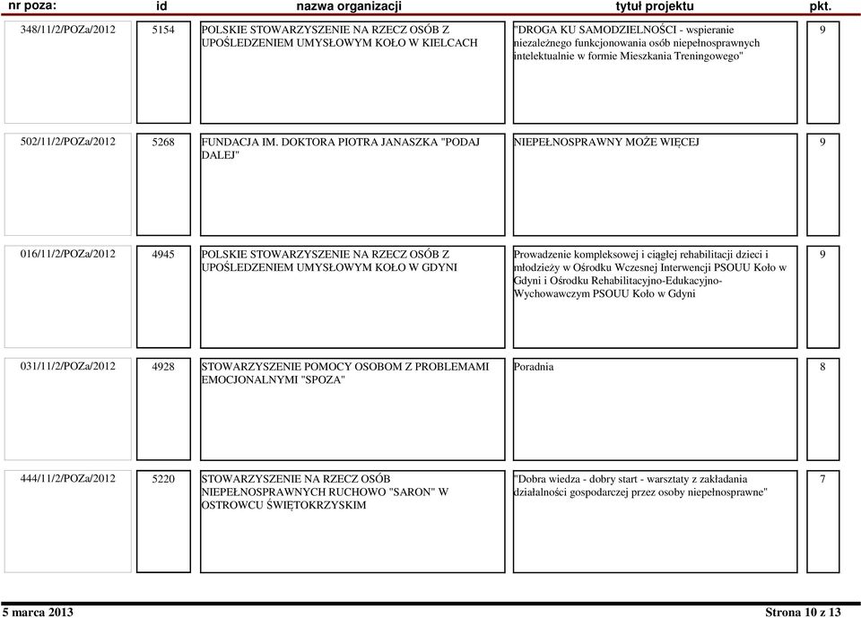 DOKTORA PIOTRA JANASZKA "PODAJ DALEJ" NIEPEŁNOSPRAWNY MOŻE WIĘCEJ 9 016/11/2/POZa/2012 4945 POLSKIE STOWARZYSZENIE NA RZECZ OSÓB Z UPOŚLEDZENIEM UMYSŁOWYM KOŁO W GDYNI Prowadzenie kompleksowej i