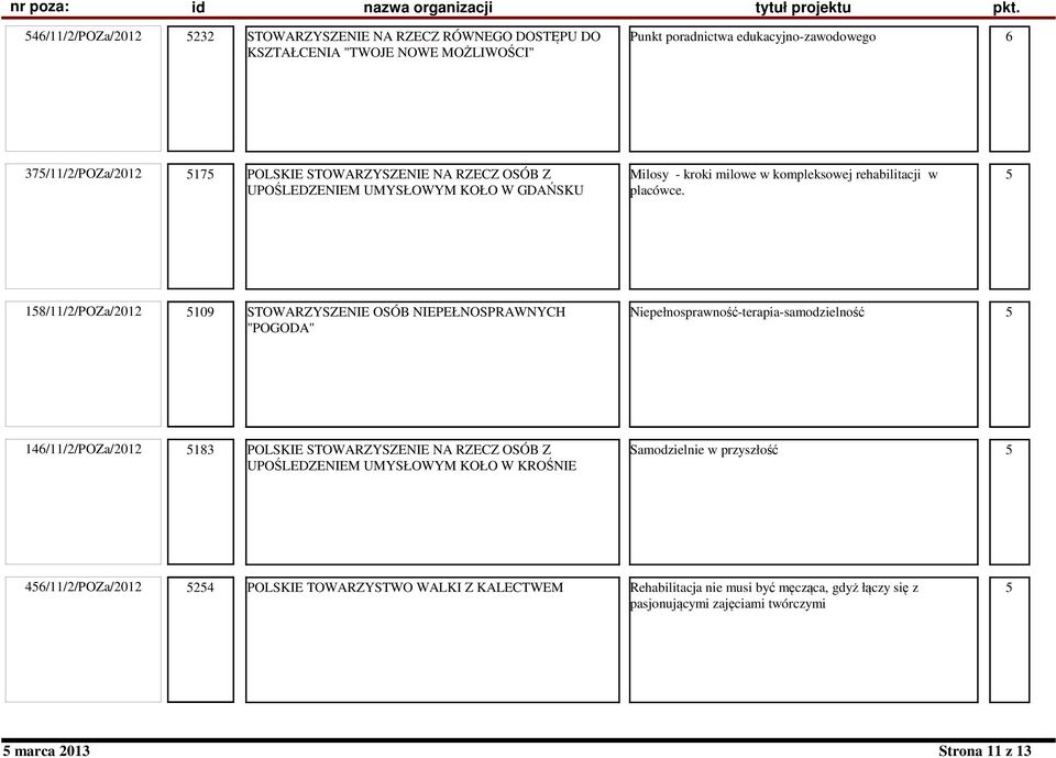 5 8/11/2/POZa/2012 5109 STOWARZYSZENIE OSÓB NIEPEŁNOSPRAWNYCH "POGODA" Niepełnosprawność-terapia-samodzielność 5 146/11/2/POZa/2012 5183 POLSKIE STOWARZYSZENIE NA RZECZ OSÓB Z
