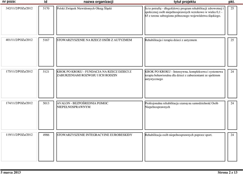 25 401/11/2/POZa/2012 5167 STOWARZYSZENIE NA RZECZ OSÓB Z AUTYZMEM Rehabilitacja i terapia dzieci z autyzmem 25 175/11/2/POZa/2012 5121 KROK PO KROKU - FUNDACJA NA RZECZ DZIECI Z ZABURZENIAMI ROZWOJU