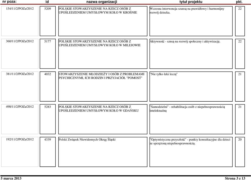 22 381/11/2/POZa/2012 4032 STOWARZYSZENIE MŁODZIEŻY I OSÓB Z PROBLEMAMI PSYCHICZNYMI, ICH RODZIN I PRZYJACIÓŁ "POMOST" "Nie tylko leki leczą" 21 498/11/2/POZa/2012 5283 POLSKIE STOWARZYSZENIE NA