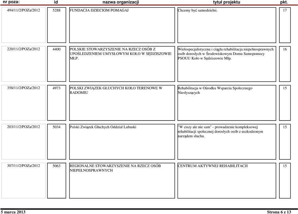 16 358/11/2/POZa/2012 4973 POLSKI ZWIĄZEK GŁUCHYCH KOŁO TERENOWE W RADOMIU Rehabilitacja w Ośrodku Wsparcia Społecznego Niesłyszących 203/11/2/POZa/2012 5034 Polski Związek Głuchych Oddział